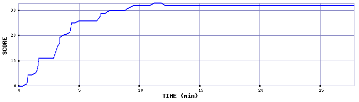 Score Graph