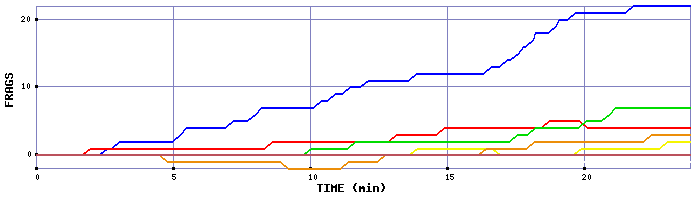 Frag Graph