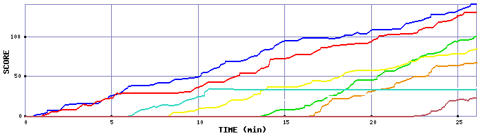 Score Graph