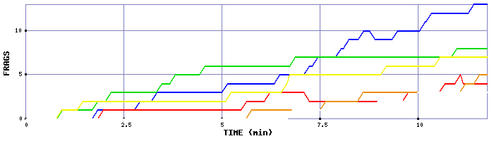 Frag Graph