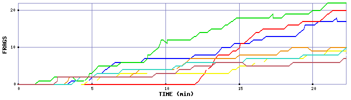 Frag Graph