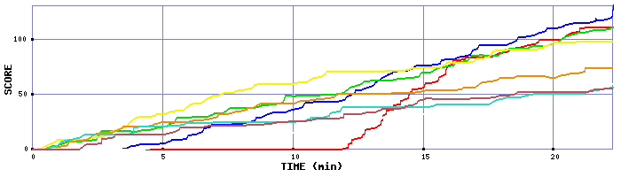 Score Graph