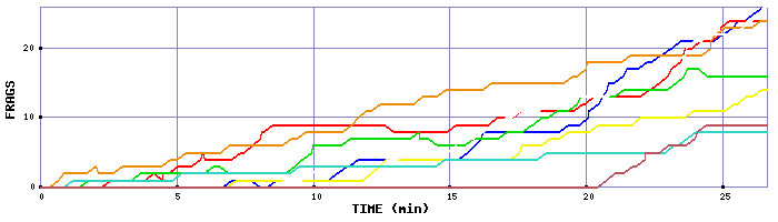 Frag Graph