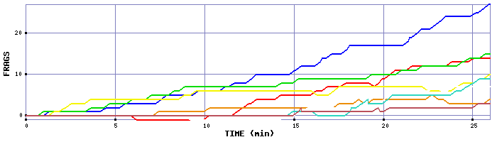 Frag Graph