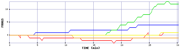 Frag Graph