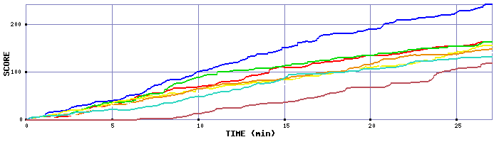 Score Graph
