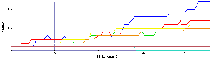 Frag Graph