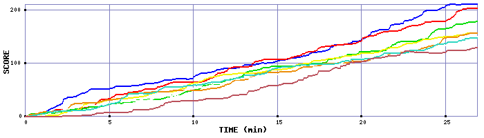 Score Graph