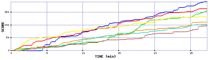 Score Graph