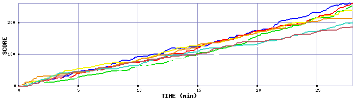 Score Graph