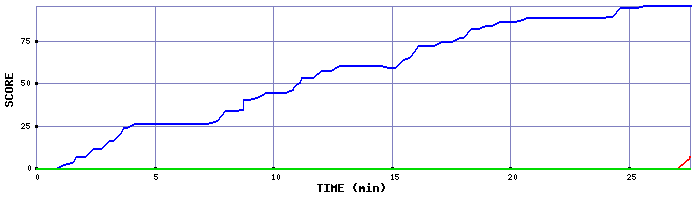 Score Graph