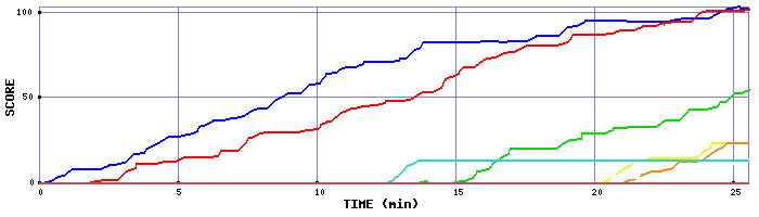 Score Graph