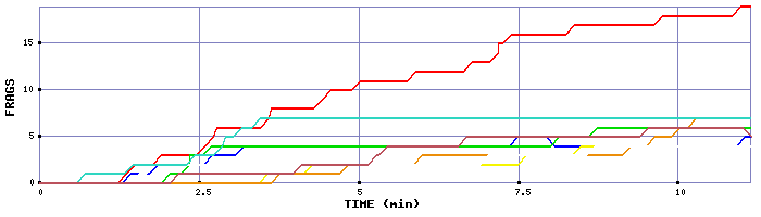 Frag Graph