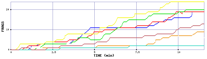 Frag Graph