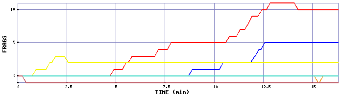 Frag Graph