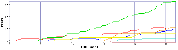 Frag Graph