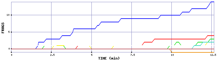 Frag Graph
