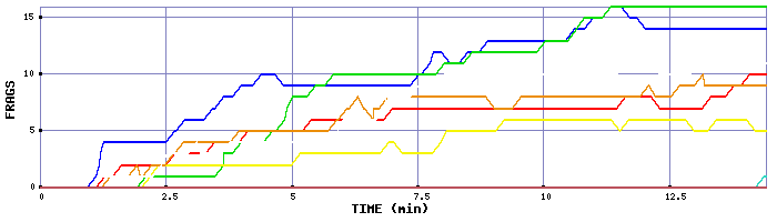 Frag Graph