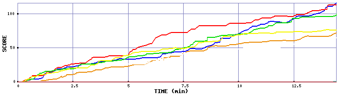 Score Graph