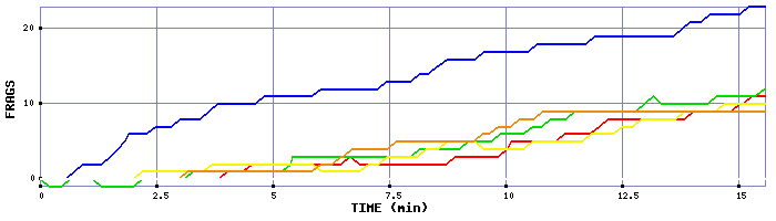 Frag Graph