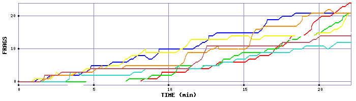 Frag Graph