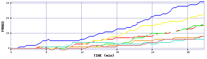 Frag Graph