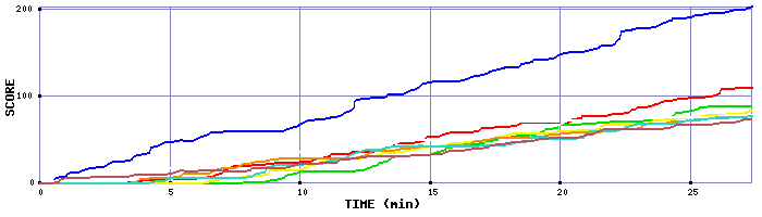 Score Graph