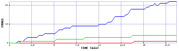 Frag Graph