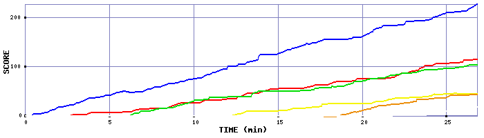 Score Graph