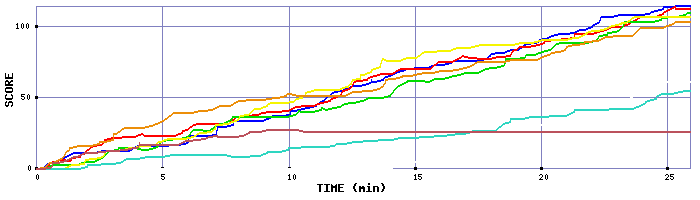 Score Graph