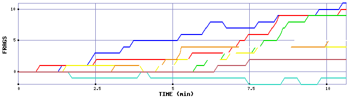 Frag Graph