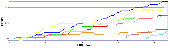 Frag Graph