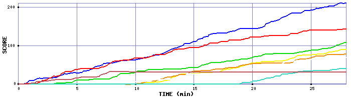 Score Graph