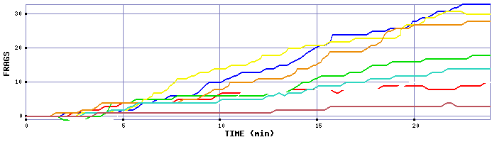 Frag Graph