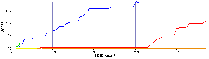 Score Graph