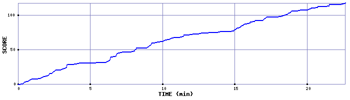 Score Graph