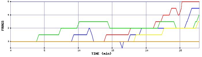 Frag Graph