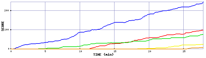 Score Graph