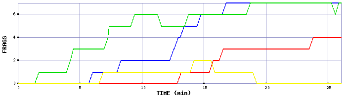 Frag Graph