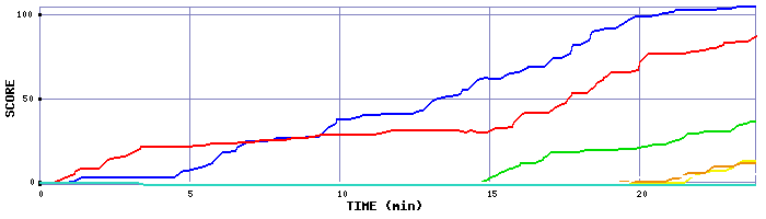 Score Graph