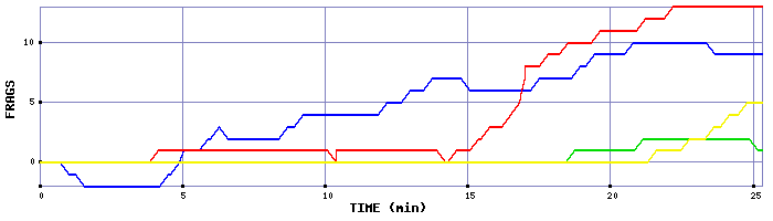 Frag Graph