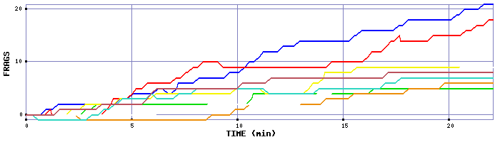 Frag Graph