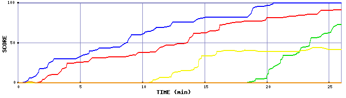 Score Graph