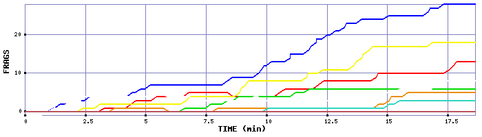 Frag Graph