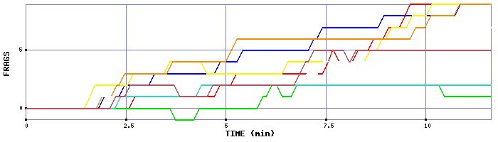 Frag Graph