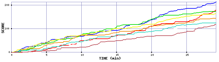 Score Graph