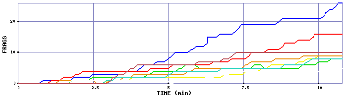 Frag Graph