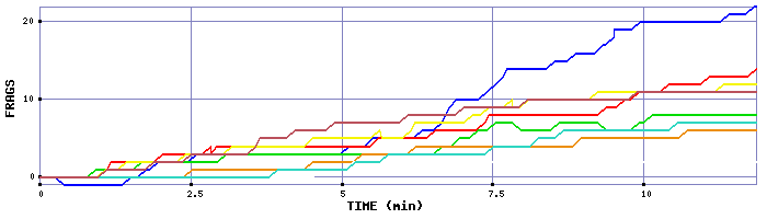 Frag Graph