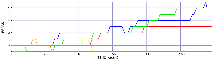 Frag Graph