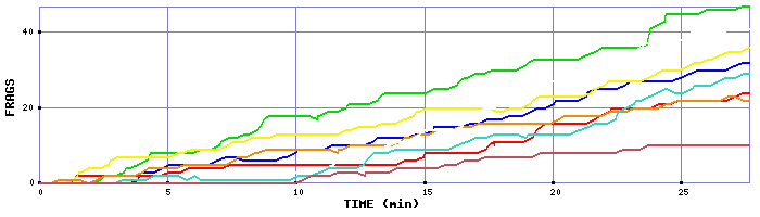Frag Graph